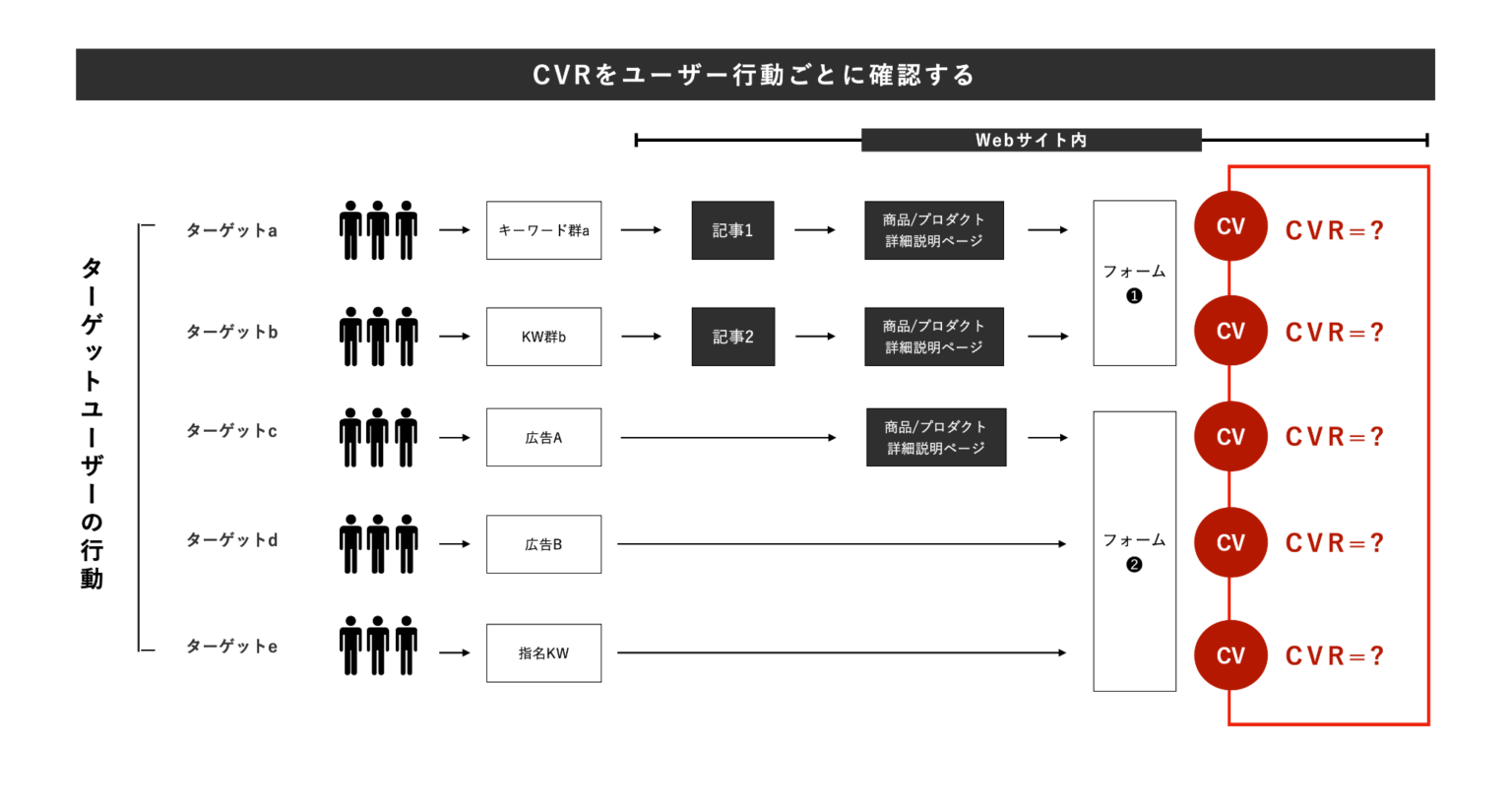 CVRとは？言葉の定義や計算方法、平均値を解説 ブランド戦略支援と獲得施策に強い制作会社 / 株式会社nano color